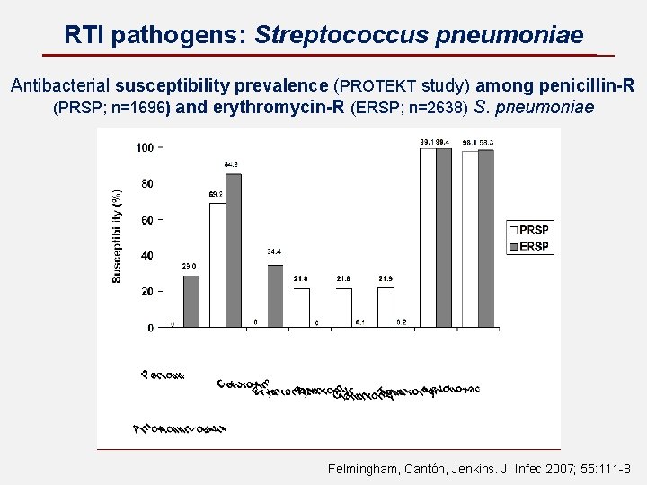 RTI pathogens: Streptococcus pneumoniae Antibacterial susceptibility prevalence (PROTEKT study) among penicillin-R (PRSP; n=1696) and