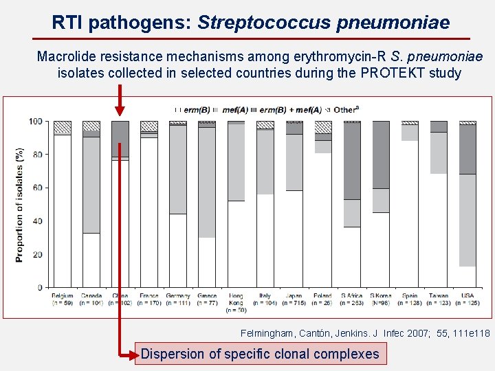 RTI pathogens: Streptococcus pneumoniae Macrolide resistance mechanisms among erythromycin-R S. pneumoniae isolates collected in