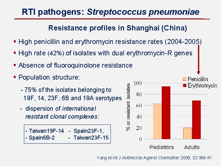 RTI pathogens: Streptococcus pneumoniae Resistance profiles in Shanghai (China) § High penicillin and erythromycin