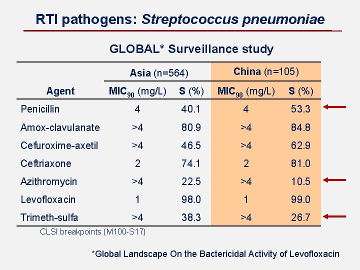 RTI pathogens: Streptococcus pneumoniae GLOBAL* Surveillance study Asia (n=564) China (n=105) MIC 90 (mg/L)