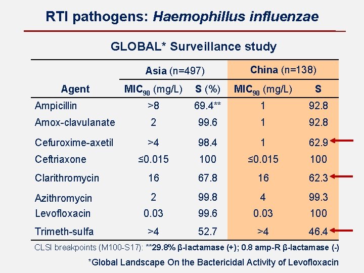 RTI pathogens: Haemophillus influenzae GLOBAL* Surveillance study Asia (n=497) China (n=138) MIC 90 (mg/L)