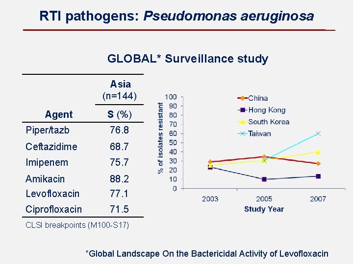 RTI pathogens: Pseudomonas aeruginosa GLOBAL* Surveillance study Agent Asia (n=144) S (%) Piper/tazb 76.