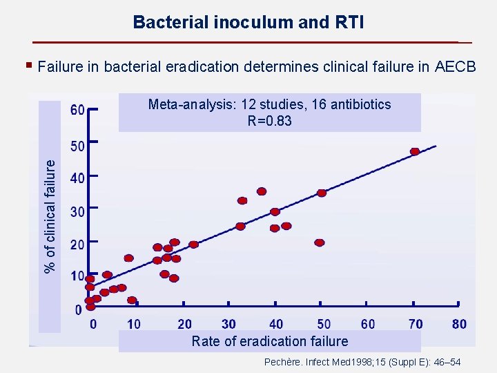 Bacterial inoculum and RTI § Failure in bacterial eradication determines clinical failure in AECB