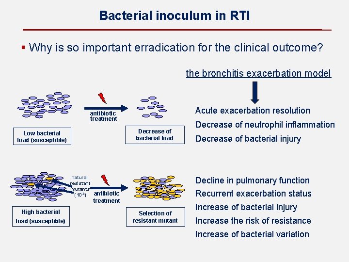 Bacterial inoculum in RTI § Why is so important erradication for the clinical outcome?