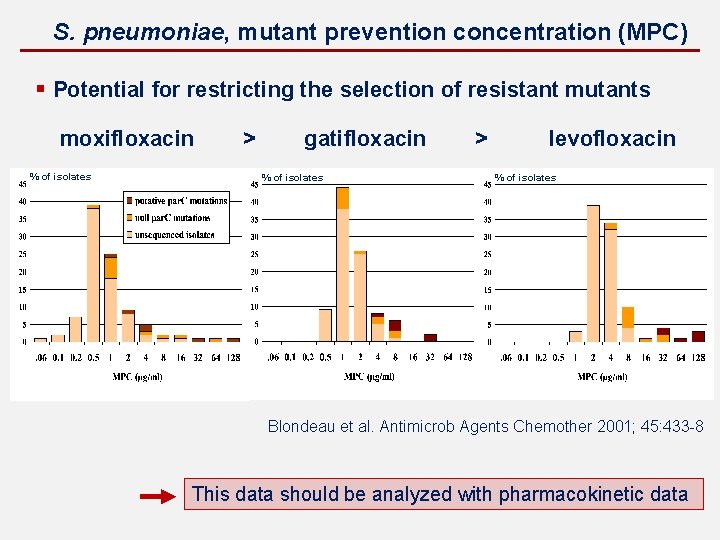  S. pneumoniae, mutant prevention concentration (MPC) § Potential for restricting the selection of