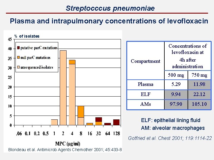  Streptocccus pneumoniae Plasma and intrapulmonary concentrations of levofloxacin % of isolates Compartment Concentrations