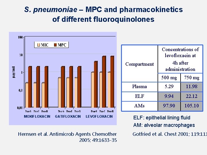S. pneumoniae – MPC and pharmacokinetics of different fluoroquinolones Compartment MOXIFLOXACIN GATIFLOXACIN LEVOFLOXACIN Hernsen