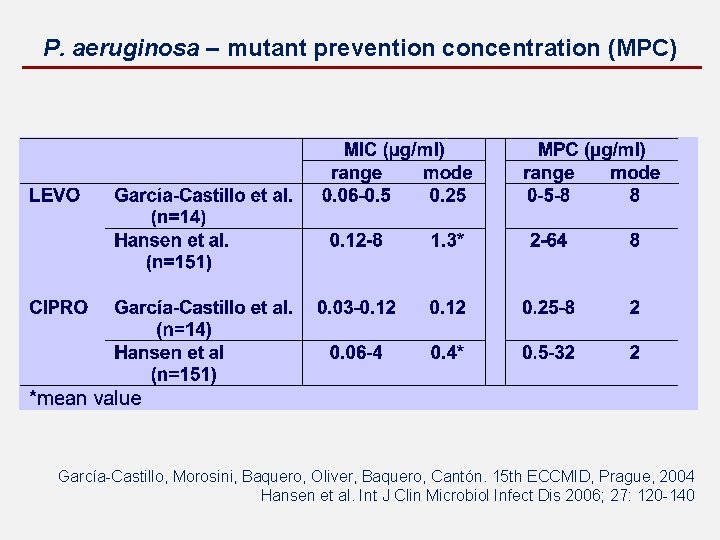 P. aeruginosa – mutant prevention concentration (MPC) García-Castillo, Morosini, Baquero, Oliver, Baquero, Cantón. 15