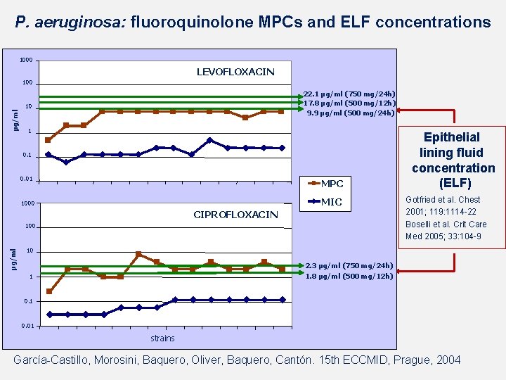 P. aeruginosa: fluoroquinolone MPCs and ELF concentrations 1000 LEVOFLOXACIN µg/ml 100 22. 1 µg/ml