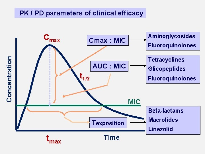  PK / PD parameters of clinical efficacy Concentration Cmax : MIC Aminoglycosides Fluoroquinolones