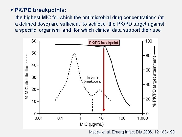  • PK/PD breakpoints: the highest MIC for which the antimicrobial drug concentrations (at