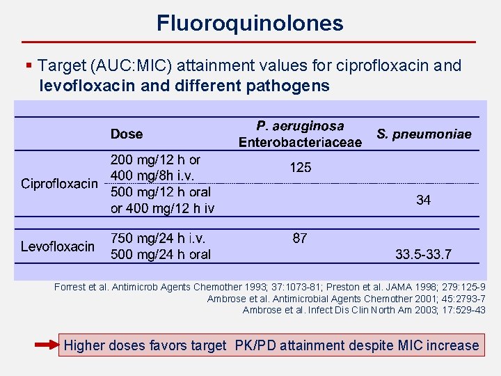 Fluoroquinolones § Target (AUC: MIC) attainment values for ciprofloxacin and levofloxacin and different pathogens