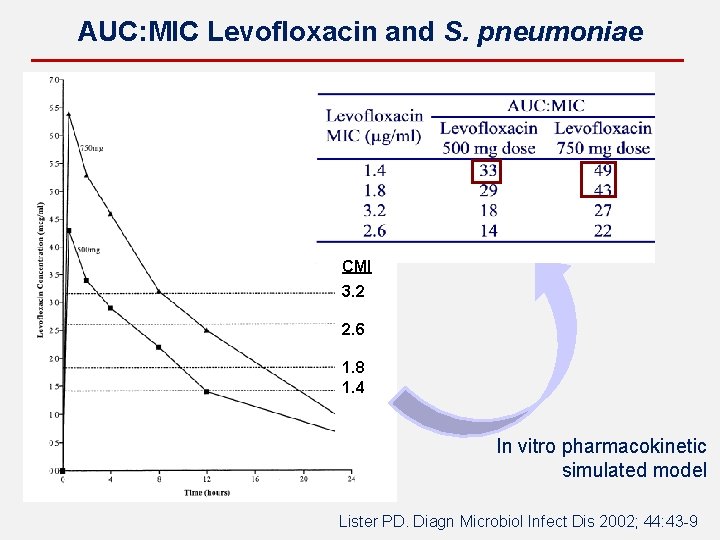 AUC: MIC Levofloxacin and S. pneumoniae CMI 3. 2 2. 6 1. 8 1.