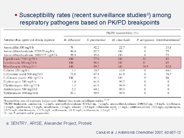 § Susceptibility rates (recent surveillance studiesa) among respiratory pathogens based on PK/PD breakpoints a: