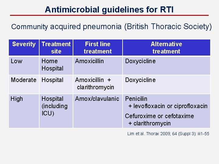 Antimicrobial guidelines for RTI Community acquired pneumonia (British Thoracic Society) Severity Treatment site Low