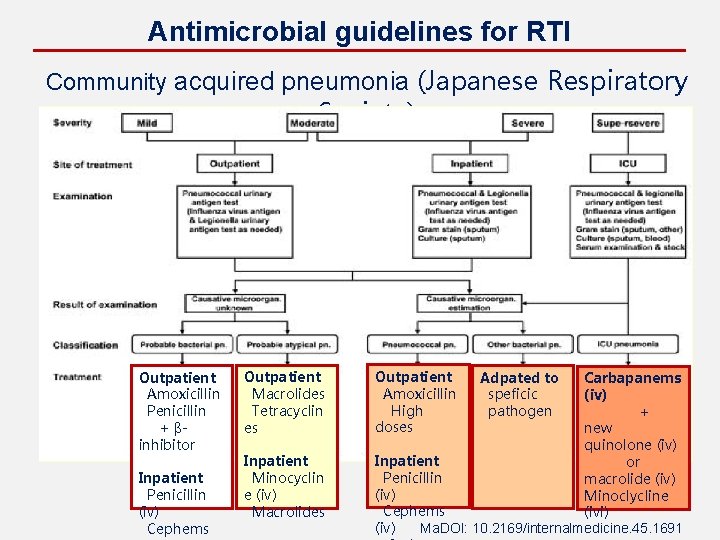 Antimicrobial guidelines for RTI Community acquired pneumonia (Japanese Respiratory Society) Outpatient Amoxicillin Penicillin +