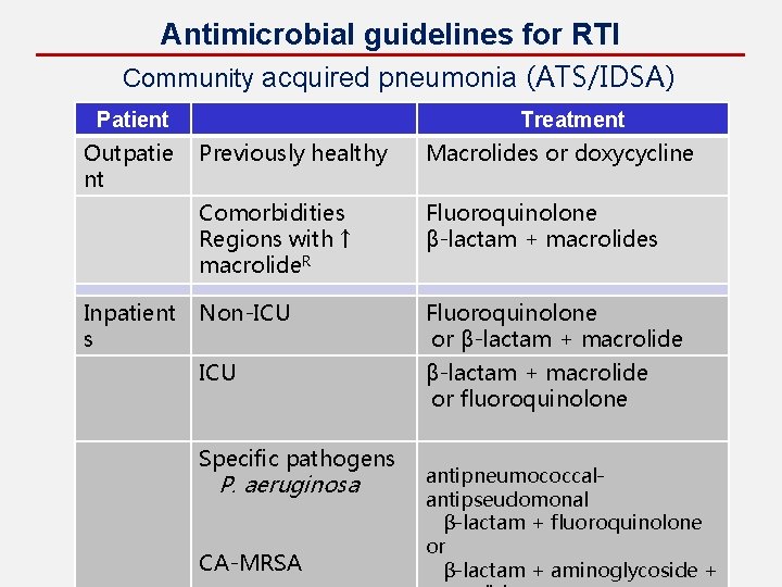 Antimicrobial guidelines for RTI Community acquired pneumonia (ATS/IDSA) Patient Outpatie nt Inpatient s Treatment