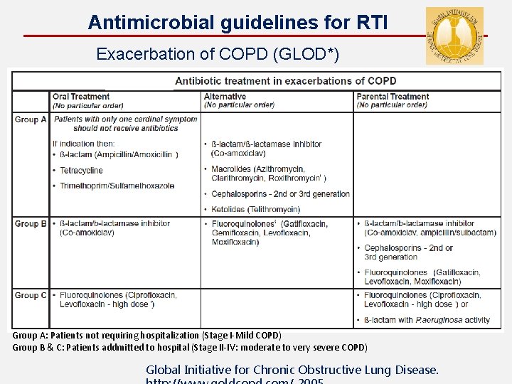  Antimicrobial guidelines for RTI Exacerbation of COPD (GLOD*) Group A: Patients not requiring