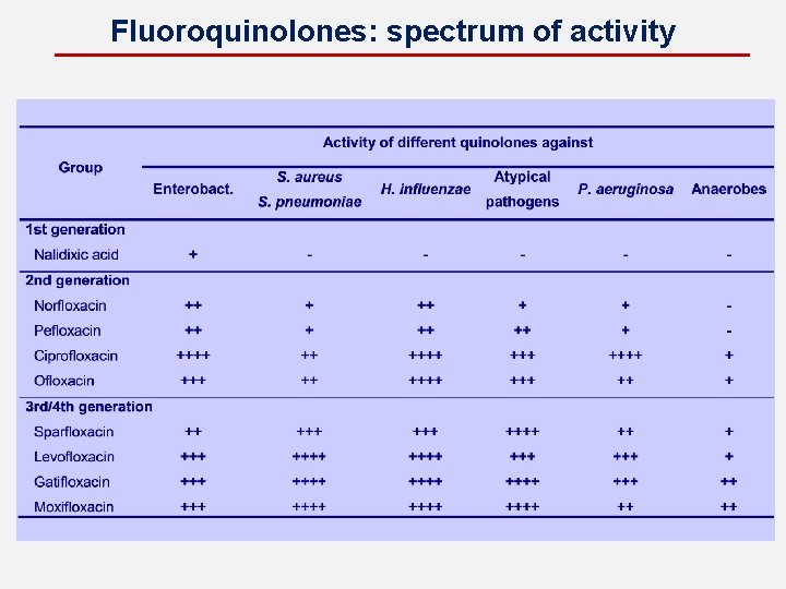 Fluoroquinolones: spectrum of activity 