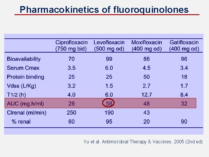 Pharmacokinetics of fluoroquinolones Yu et al. Antimicrobial Therapy & Vaccines. 2005 (2 nd ed)