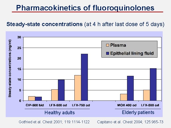 Pharmacokinetics of fluoroquinolones Steady-state concentrations (at 4 h after last dose of 5 days)