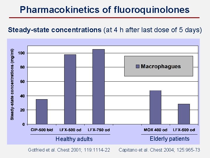 Pharmacokinetics of fluoroquinolones Steady-state concentrations (at 4 h after last dose of 5 days)