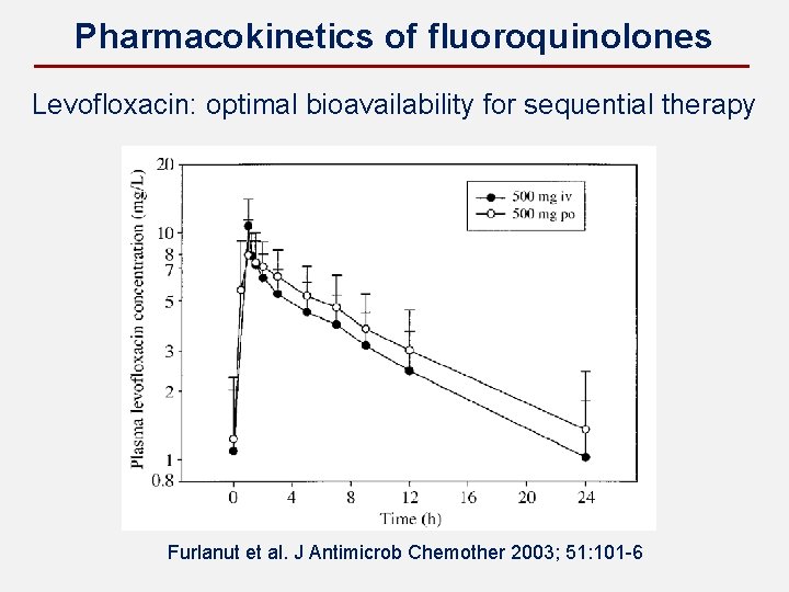 Pharmacokinetics of fluoroquinolones Levofloxacin: optimal bioavailability for sequential therapy Furlanut et al. J Antimicrob