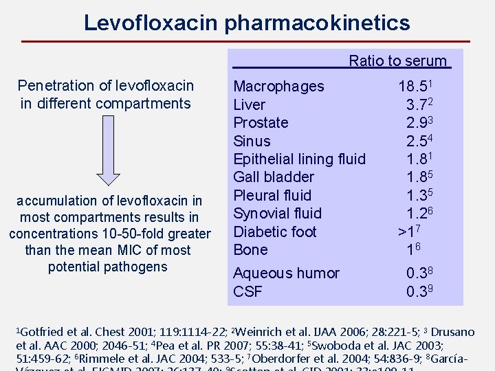 Levofloxacin pharmacokinetics Ratio to serum Penetration of levofloxacin in different compartments accumulation of levofloxacin