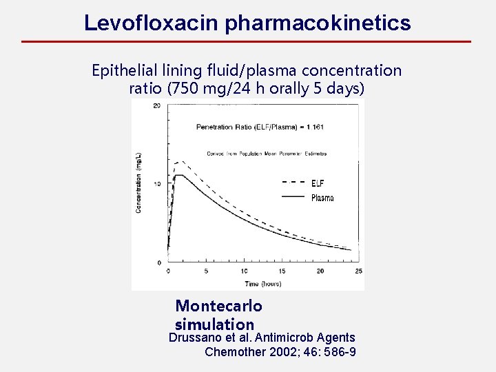 Levofloxacin pharmacokinetics Epithelial lining fluid/plasma concentration ratio (750 mg/24 h orally 5 days) Montecarlo