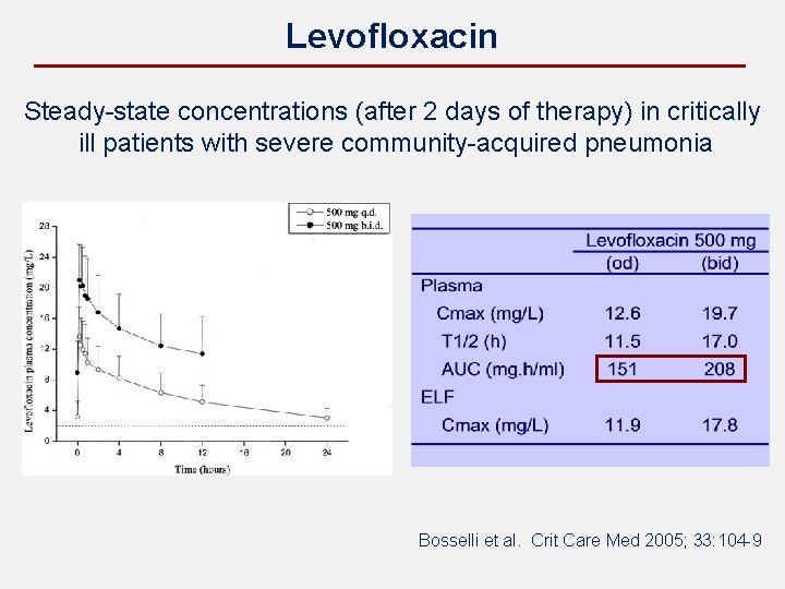 Levofloxacin Steady-state concentrations (after 2 days of therapy) in critically ill patients with severe