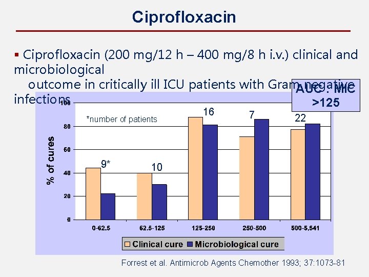 Ciprofloxacin § Ciprofloxacin (200 mg/12 h – 400 mg/8 h i. v. ) clinical