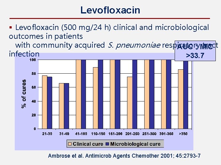Levofloxacin § Levofloxacin (500 mg/24 h) clinical and microbiological outcomes in patients with community