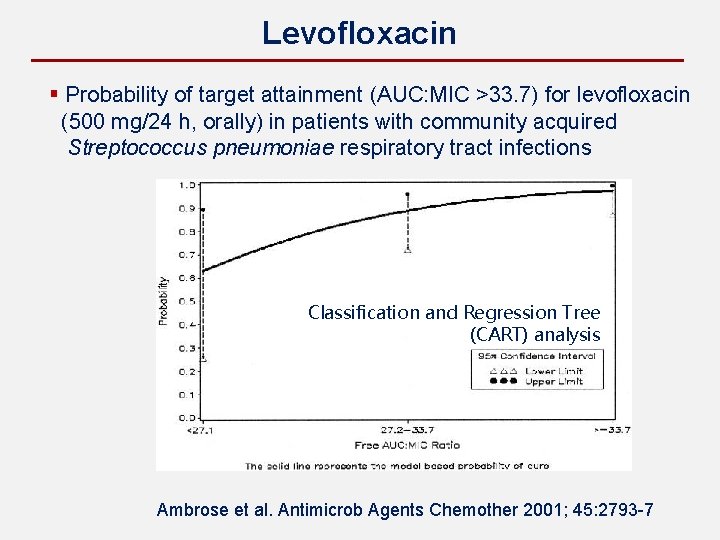 Levofloxacin § Probability of target attainment (AUC: MIC >33. 7) for levofloxacin (500 mg/24