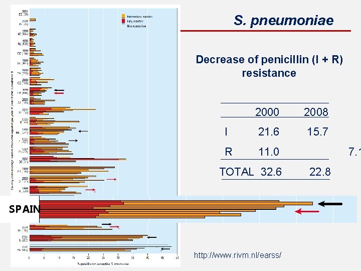 S. pneumoniae Decrease of penicillin (I + R) resistance 2000 2008 I 21. 6
