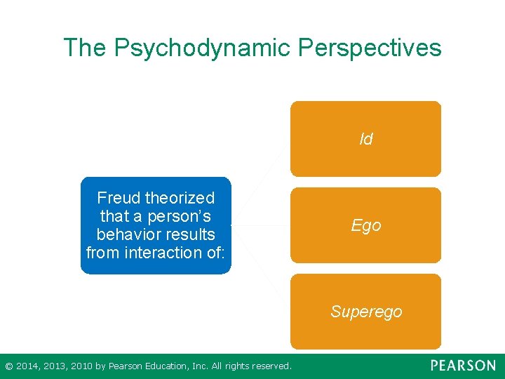 The Psychodynamic Perspectives Id Freud theorized that a person’s behavior results from interaction of: