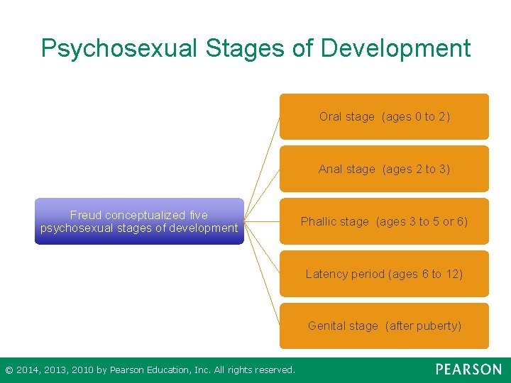 Psychosexual Stages of Development Oral stage (ages 0 to 2) Anal stage (ages 2