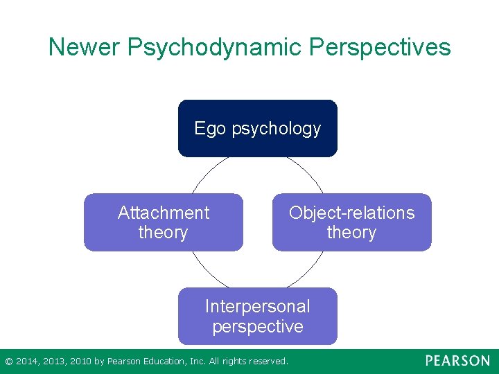 Newer Psychodynamic Perspectives Ego psychology Attachment theory Object-relations theory Interpersonal perspective © 2014, 2013,