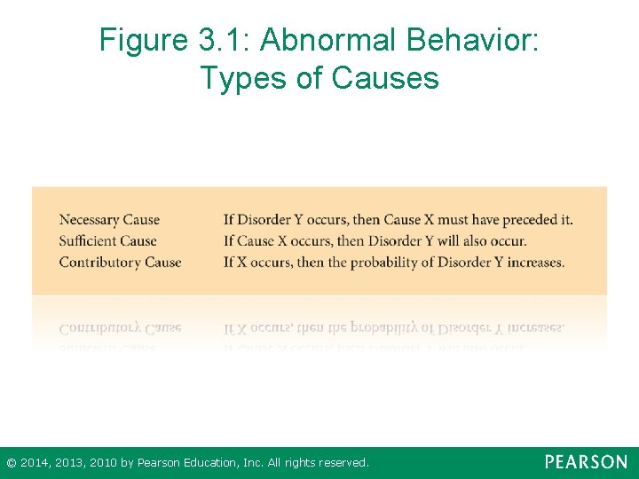 Figure 3. 1: Abnormal Behavior: Types of Causes © 2014, 2013, 2010 by Pearson