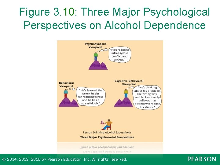 Figure 3. 10: Three Major Psychological Perspectives on Alcohol Dependence © 2014, 2013, 2010