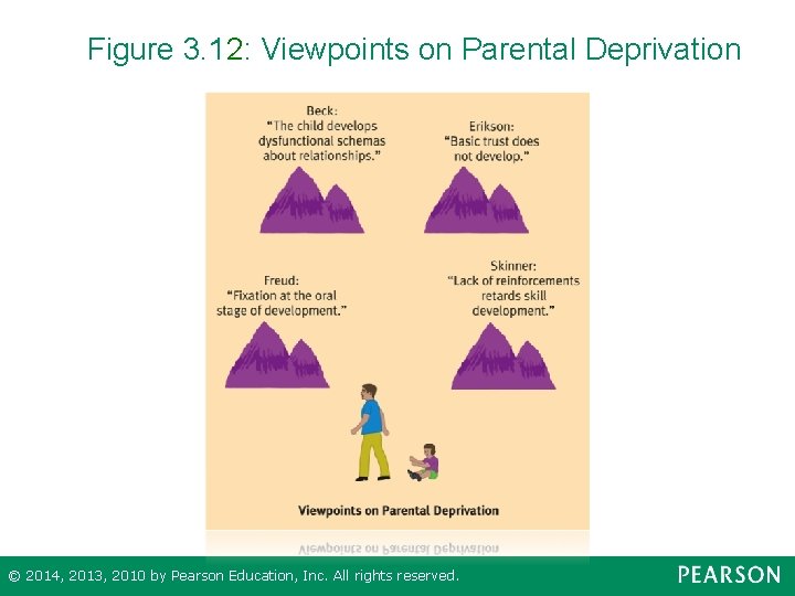Figure 3. 12: Viewpoints on Parental Deprivation © 2014, 2013, 2010 by Pearson Education,