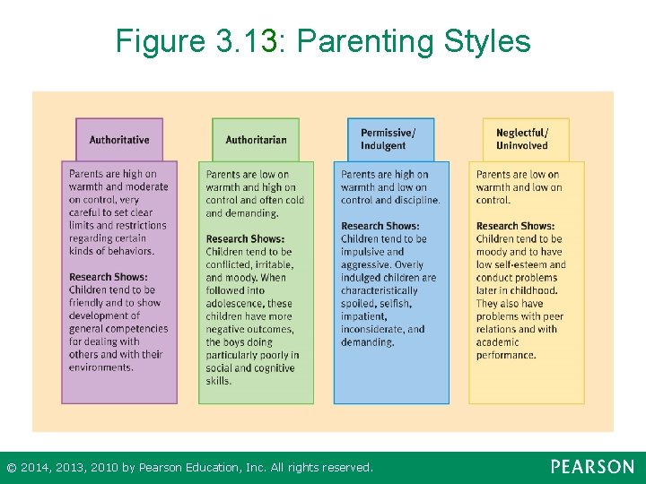 Figure 3. 13: Parenting Styles © 2014, 2013, 2010 by Pearson Education, Inc. All