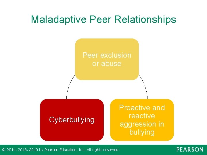 Maladaptive Peer Relationships Peer exclusion or abuse Cyberbullying Proactive and reactive aggression in bullying