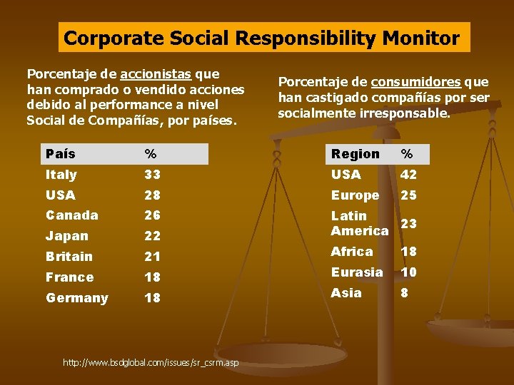 Corporate Social Responsibility Monitor Porcentaje de accionistas que han comprado o vendido acciones debido