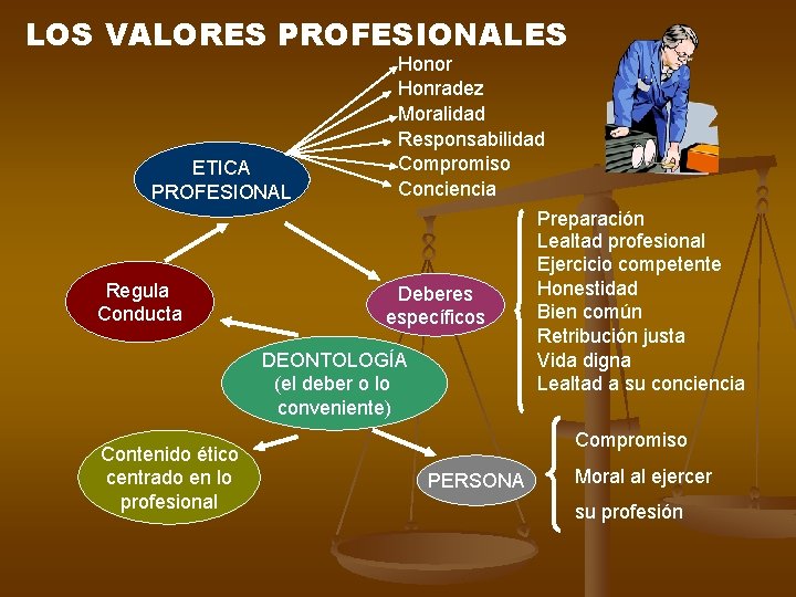 LOS VALORES PROFESIONALES Honor Honradez Moralidad Responsabilidad Compromiso ETICA Conciencia PROFESIONAL Preparación Lealtad profesional