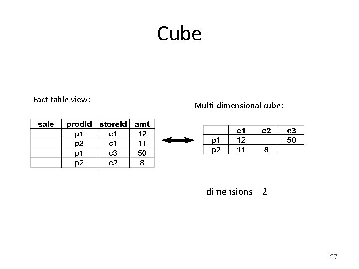 Cube Fact table view: Multi-dimensional cube: dimensions = 2 27 