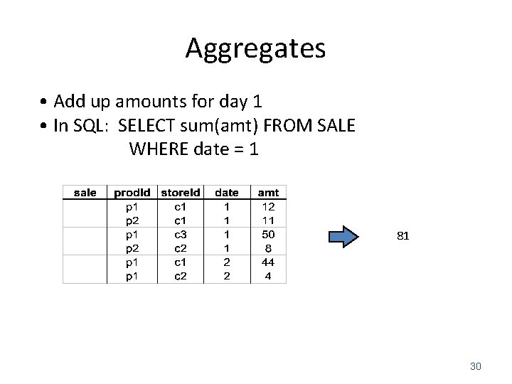 Aggregates • Add up amounts for day 1 • In SQL: SELECT sum(amt) FROM