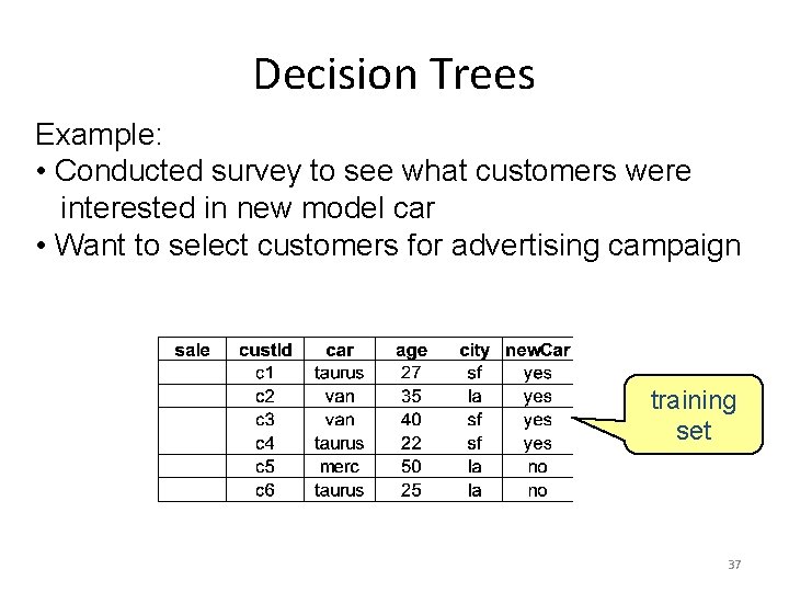 Decision Trees Example: • Conducted survey to see what customers were interested in new