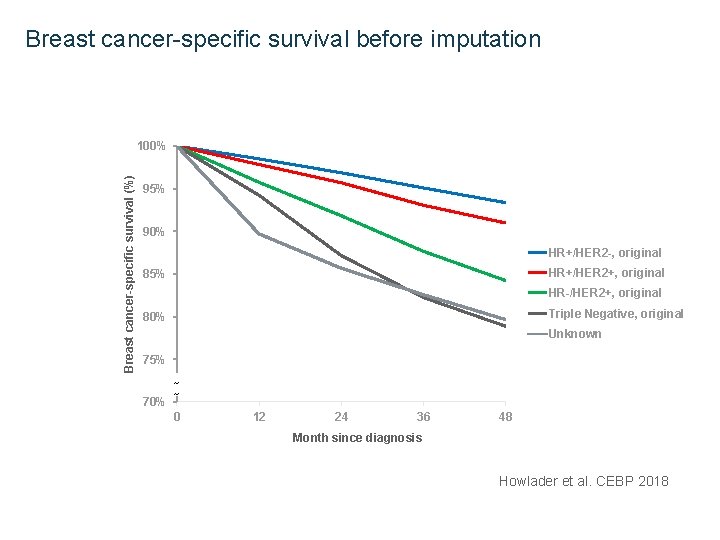 Differences in Breast Cancer Survival by Molecular Subtypes