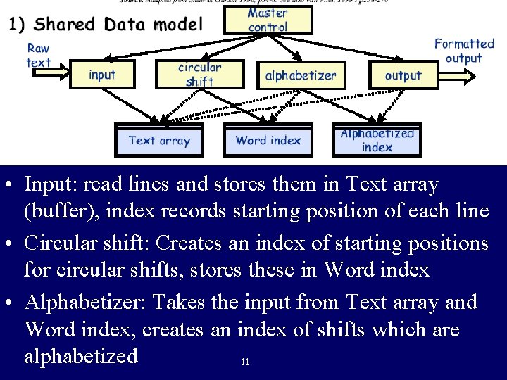  • Input: read lines and stores them in Text array (buffer), index records