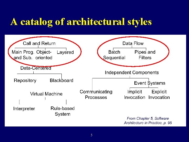 A catalog of architectural styles Today Next Time 5 